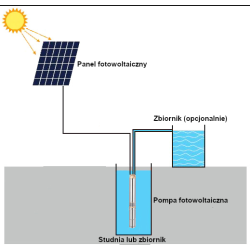 Pompa powierzchniowa solarna fotowoltaiczna DC 12V (25 l/min, 150 W)