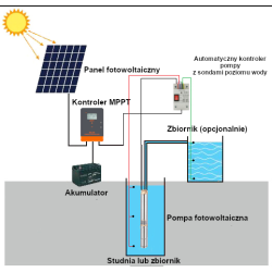 Solarny regulator ładowania MPPT 20A 12/24V