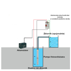 Pompa powierzchniowa solarna fotowoltaiczna DC 12V (25 l/min, 150 W)